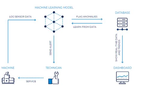 Using AI for Predictive Threat Modeling in Blockchain
