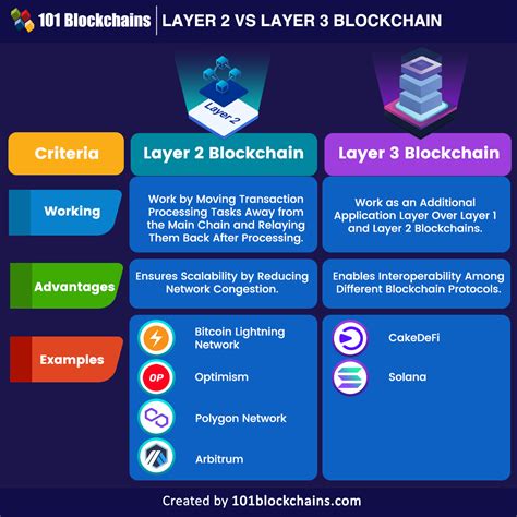 Blockchain Scalability, Hardware wallet, Pool
