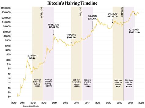 The Rise of Bitcoin