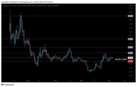 Long Position, Ethereum Name Service (ENS), Risk Management
